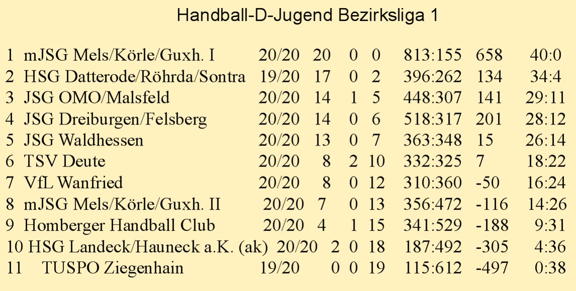 Web 20190331 151422 TSV Deute Handball D Jug Abschlusstabelle